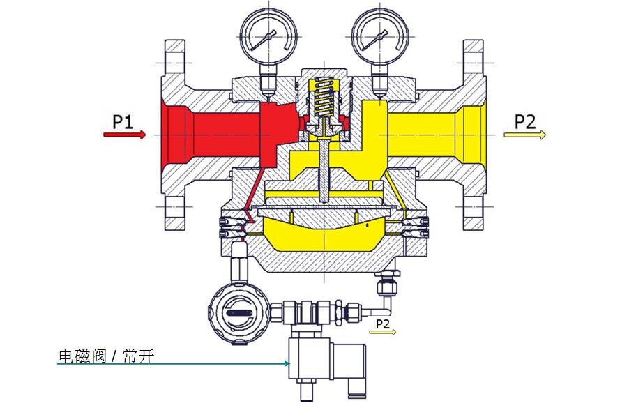穹頂加載式減壓閥，帶溢流功能，先導(dǎo)減壓閥和電磁閥.jpg